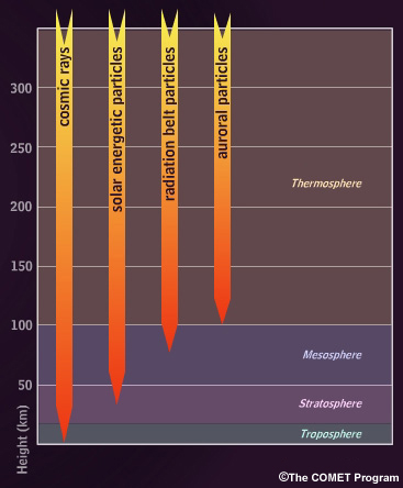 Various types of particle radiation from space penetrate to different levels in Earth's atmosphere