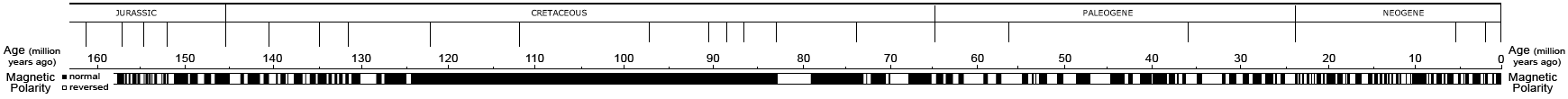 Magnetic reversals timeline 160 million years