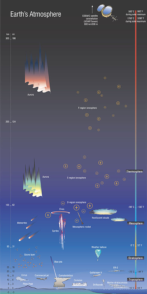 Layers of Earth's Attmosphere