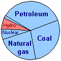 Hydroelectric Power use pie chart