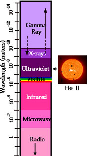 Helium II emissions