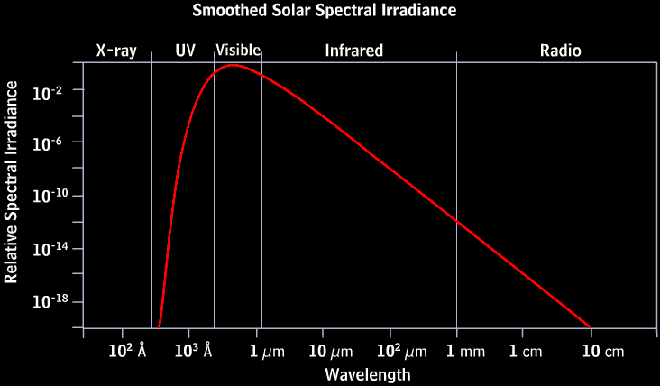 Blackbody EM Spectrum